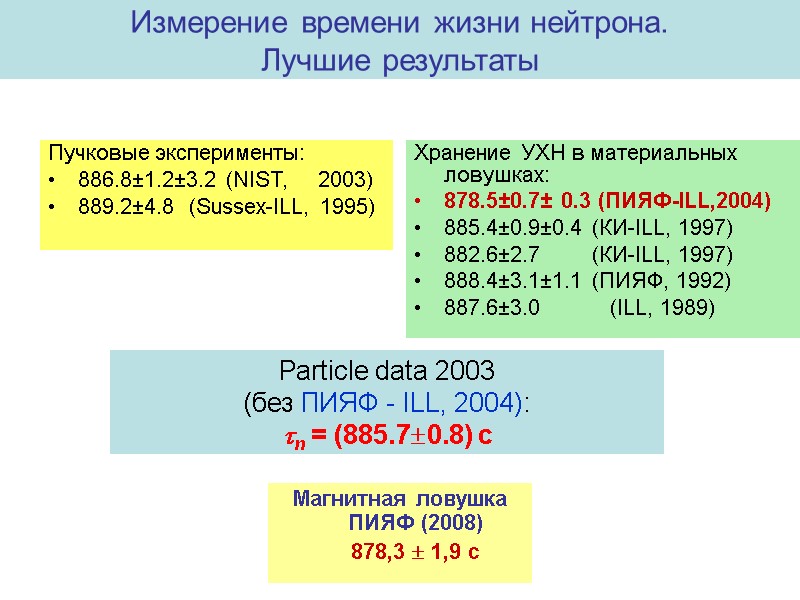 Измерение времени жизни нейтрона. Лучшие результаты Пучковые эксперименты: 886.8±1.2±3.2 (NIST,    